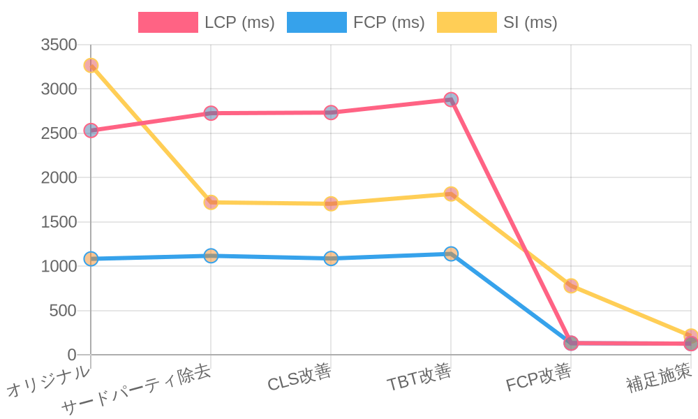 主要指標の改善推移