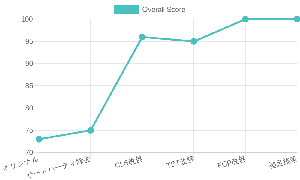 全体スコアの改善推移